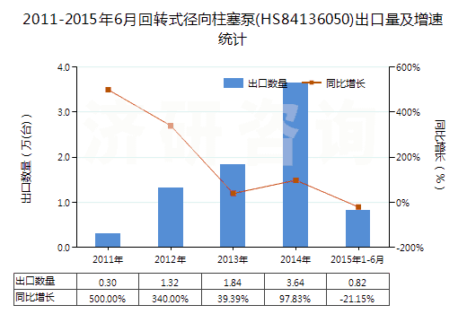 2011-2015年6月回轉(zhuǎn)式徑向柱塞泵(HS84136050)出口量及增速統(tǒng)計